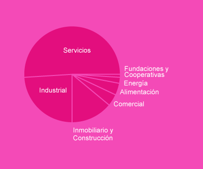 Clientes por sectores